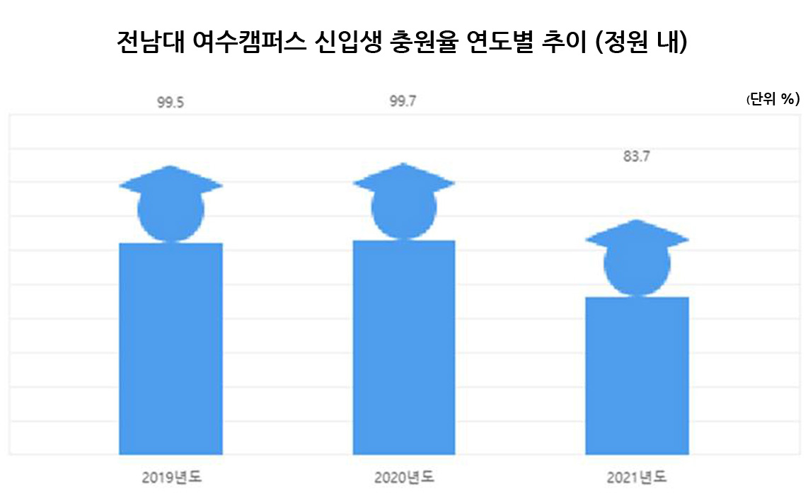 출처 : 한국대학교육협의회