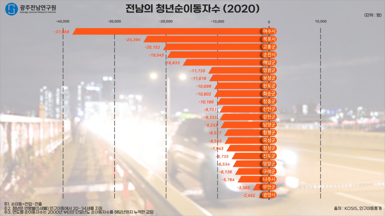 전남 청년순이동자수(2020). (그래픽=광주전남연구원 제공)