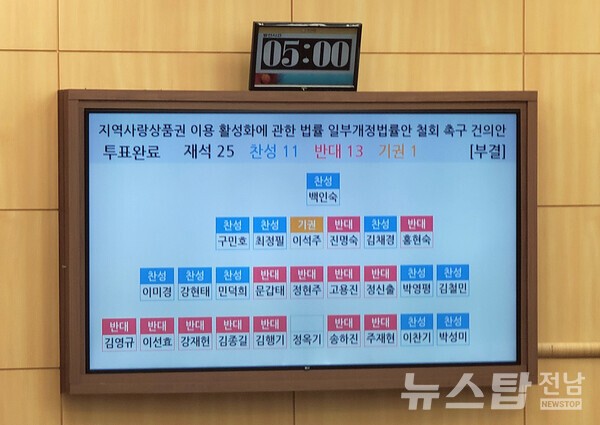 ▲ 표결 결과. 여수시의회는 18일 제252회 정례회 2차 본회의에서 ‘지역사랑상품권 이용 활성화에 관한 법률 일부개정법률안 철회 촉구 건의안’을 심의, 부결했다. /마재일 기자